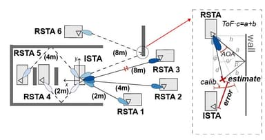 IEEE 802.11 az Indoor Positioning with mmWave