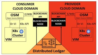 Performance evaluation of Private and Public Blockchains for multi-cloud service federation