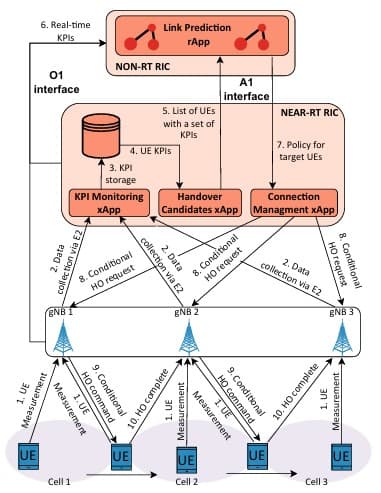 Graph Neural Networks for O-RAN Mobility Management: A Link Prediction Approach