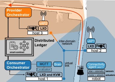 DLT federation for Edge robotics