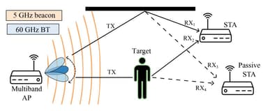 802.11bf Multiband Passive Sensing: Reusing Wi-Fi Signaling for Sensing